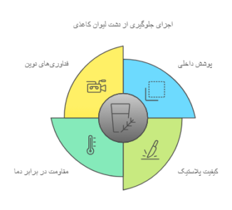 پوشش لیوان کاغذی